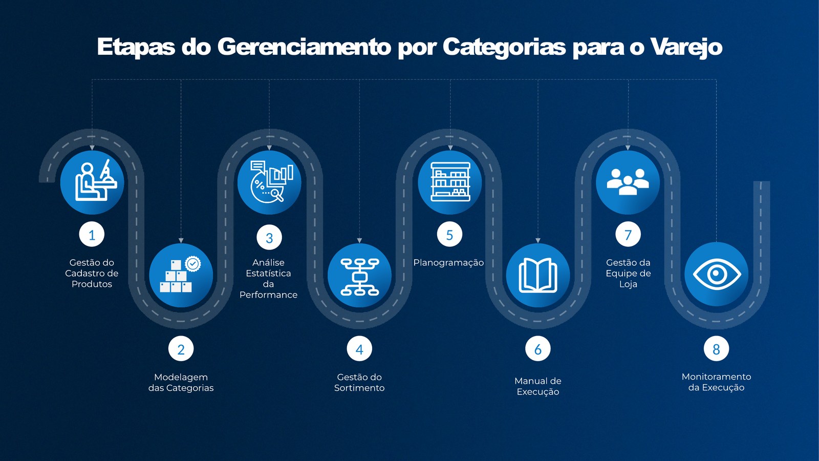 Etapas do Gerenciamento por Categorias para o Varejo: fluxo das oito etapas do modelo Stringhini