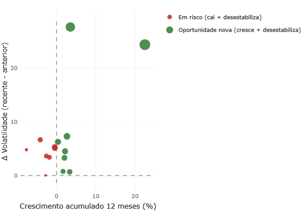 Gráfico de dispersão cruzando volume de vendas e volatilidade do varejo no Brasil indicando oportunidades