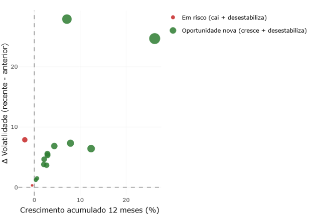 ): Gráfico cruzando receita nominal e variação de volatilidade por categoria de varejo no Brasil